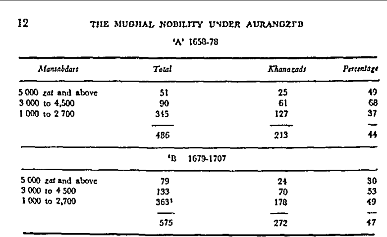 Aurangzeb’s Nobility: Composition and Changes