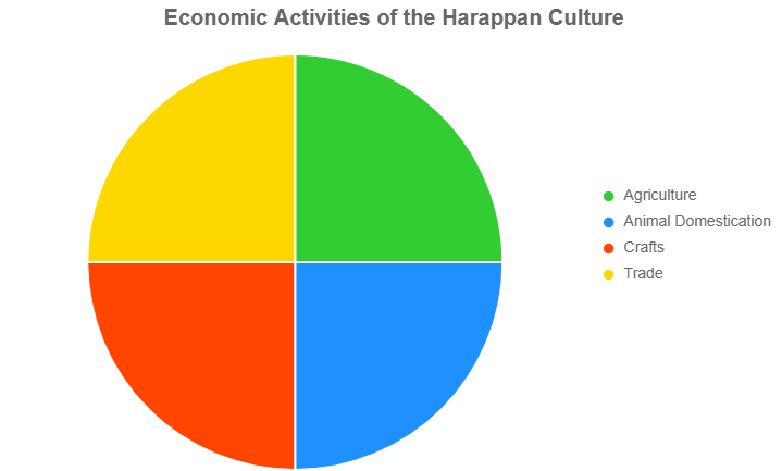 A chart illustrating the economic activities of the Harappans, divided into four segments: agriculture (wheat and barley), animal domestication (goats and oxen), crafts (pottery and bronze tools), and trade (ships and seals). Use a pie chart format with distinct colors like green, blue, red, and yellow.