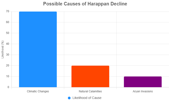 A bar chart comparing the possible causes of decline (climatic changes, natural calamities, Aryan invasions) with their likelihood based on historical evidence. Use colors like blue, orange, and purple to differentiate the causes.