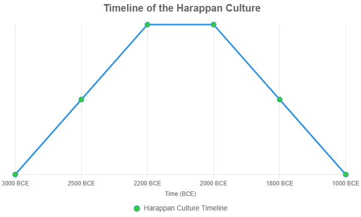 A timeline chart showing the Harappan Culture’s chronology, with markers for 2500 BCE (start), 2200–2000 BCE (mature phase), and 1800 BCE (decline). The chart should use a line format with clear labels and dates, using colors like blue and green for visibility on both light and dark backgrounds.